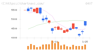 ＣＫＤ(6407)の日足チャート