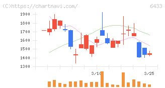 ヒーハイスト(6433)の日足チャート