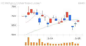 ＪＵＫＩ(6440)の日足チャート