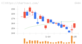 サンデン(6444)の日足チャート