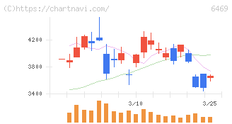 放電精密加工研究所(6469)の日足チャート