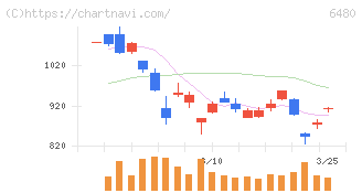 日本トムソン(6480)の日足チャート