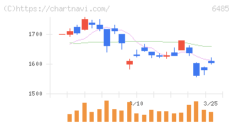 前澤給装工業(6485)の日足チャート
