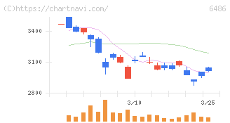 イーグル工業(6486)の日足チャート
