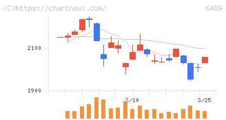 前澤工業(6489)の日足チャート