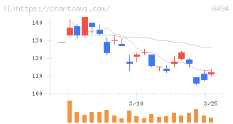 ＮＦＫホールディングス(6494)の日足チャート