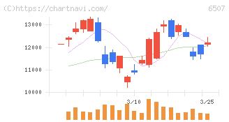 シンフォニアテクノロジー(6507)の日足チャート