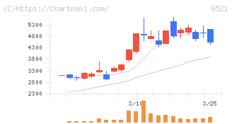 オキサイド(6521)の日足チャート