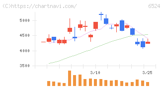 湖北工業(6524)の日足チャート