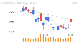 ＫＯＫＵＳＡＩ　ＥＬＥＣＴＲＩＣ(6525)の日足チャート