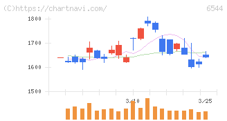 ジャパンエレベーターサービスホールディングス(6544)の日足チャート