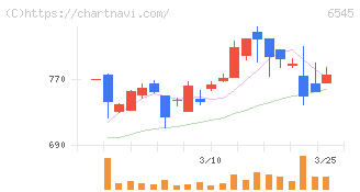 インターネットインフィニティー(6545)の日足チャート