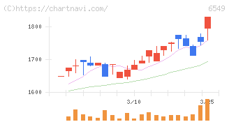ディーエムソリューションズ(6549)の日足チャート