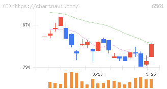 ＨＡＮＡＴＯＵＲ　ＪＡＰＡＮ(6561)の日足チャート