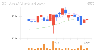 共和コーポレーション(6570)の日足チャート