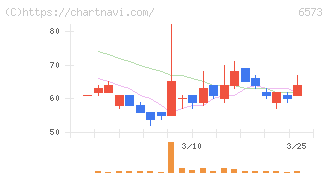 ＣＲＡＶＩＡ(6573)の日足チャート
