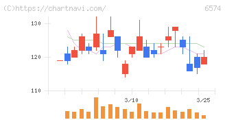 コンヴァノ(6574)の日足チャート
