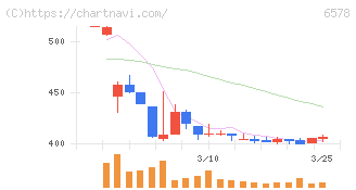 コレックホールディングス(6578)の日足チャート
