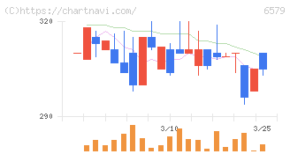 ログリー(6579)の日足チャート