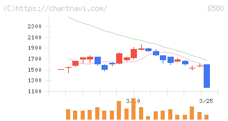 ライトアップ(6580)の日足チャート