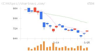 三桜工業(6584)の日足チャート