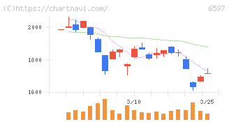 ＨＰＣシステムズ(6597)の日足チャート