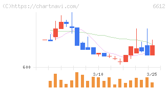 バルミューダ(6612)の日足チャート