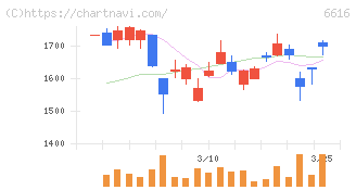 トレックス・セミコンダクター(6616)の日足チャート