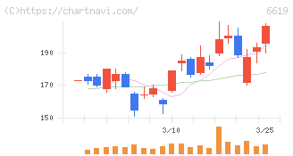 ダブル・スコープ(6619)の日足チャート