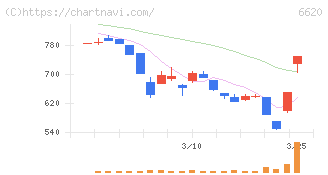 宮越ホールディングス(6620)の日足チャート