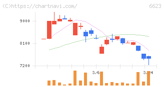 愛知電機(6623)の日足チャート