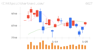 テラプローブ(6627)の日足チャート
