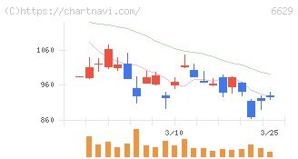 テクノホライゾン(6629)の日足チャート