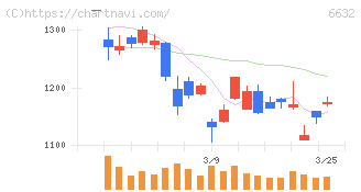 ＪＶＣケンウッド(6632)の日足チャート