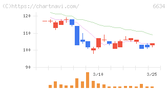 ＪＮグループ(6634)の日足チャート