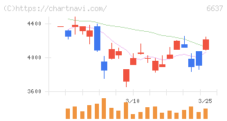 寺崎電気産業(6637)の日足チャート