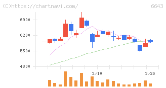 戸上電機製作所(6643)の日足チャート