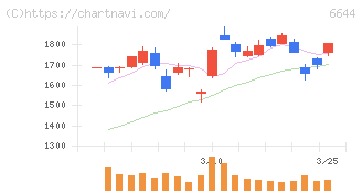 大崎電気工業(6644)の日足チャート