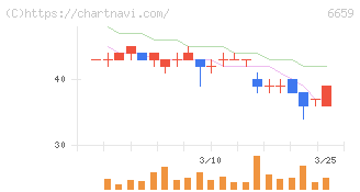 メディアリンクス(6659)の日足チャート