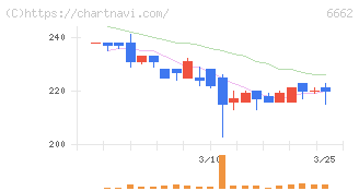 ユビテック(6662)の日足チャート