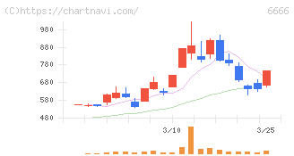 リバーエレテック(6666)の日足チャート