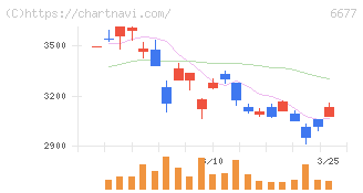 エスケーエレクトロニクス(6677)の日足チャート
