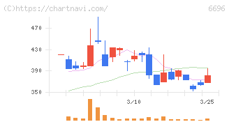 トラース・オン・プロダクト(6696)の日足チャート