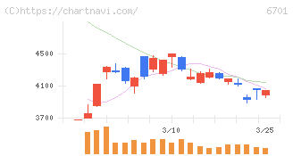 ＮＥＣ(6701)の日足チャート