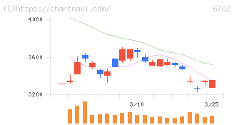 富士通(6702)の日足チャート
