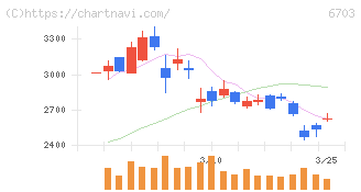ＯＫＩ(6703)の日足チャート