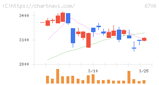 電気興業(6706)の日足チャート