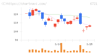 ウインテスト(6721)の日足チャート