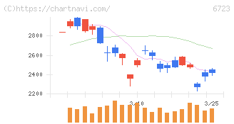 ルネサスエレクトロニクス(6723)の日足チャート