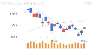 アルバック(6728)の日足チャート